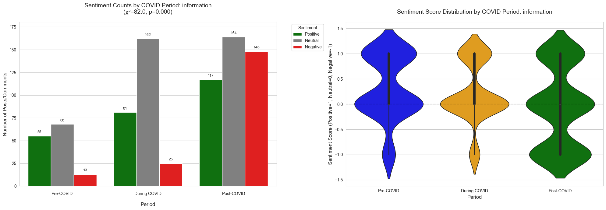 Sentiment Count and Distribution - Information Sector