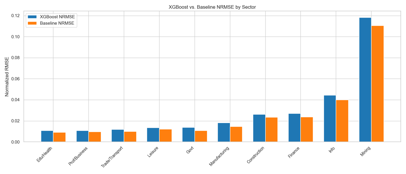 XGBoost vs Baseline NRMSE