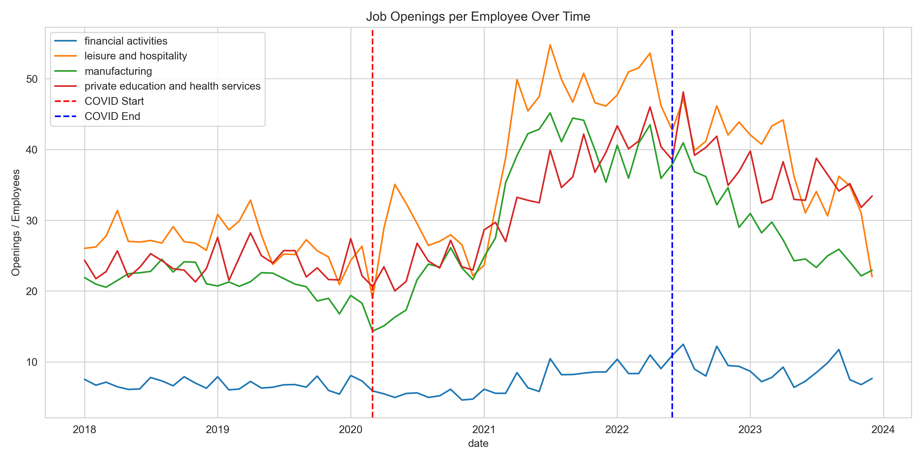 Time Series of Job Openings per Employee