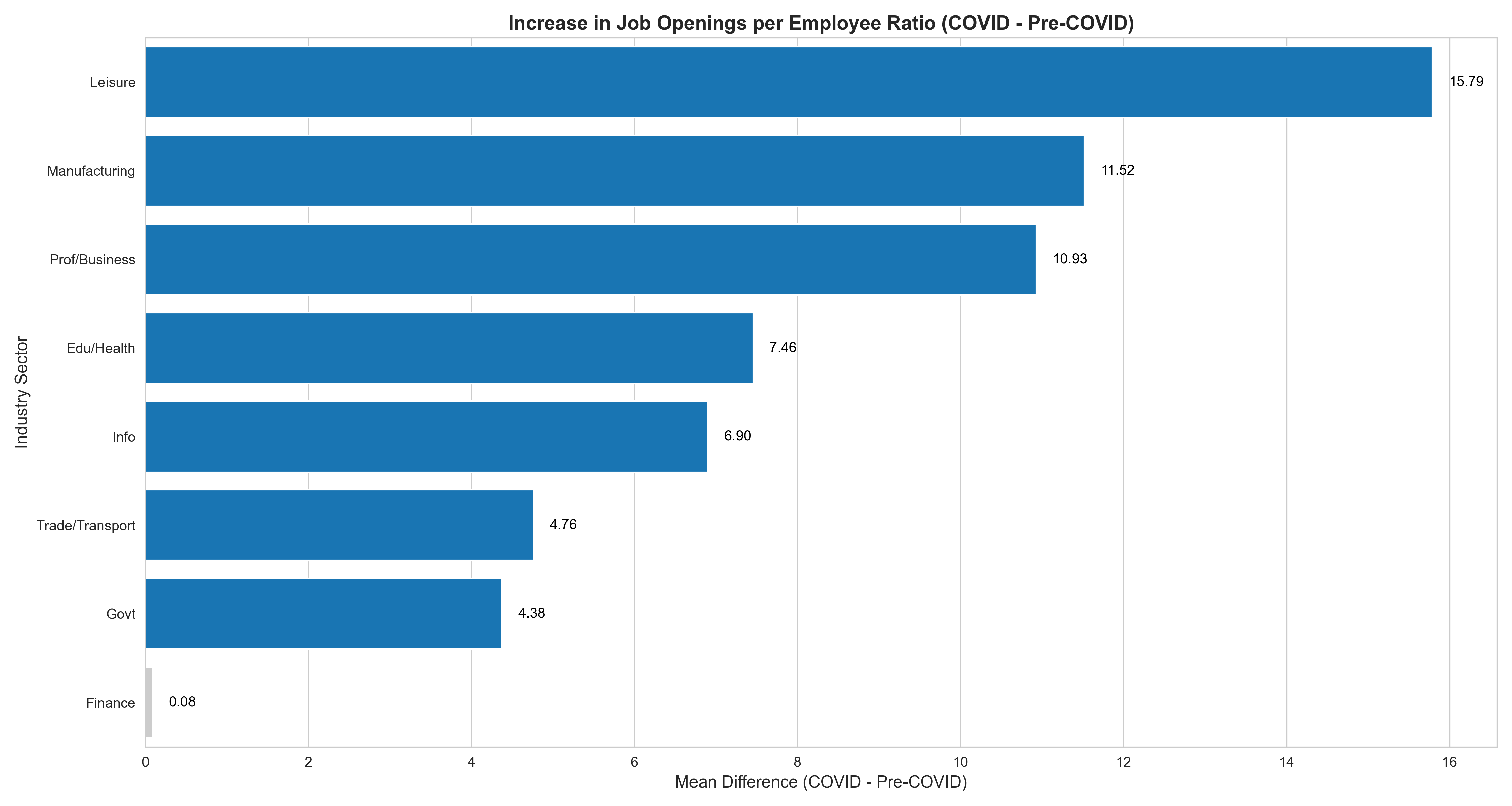 Labor Shortage Impact by Sector